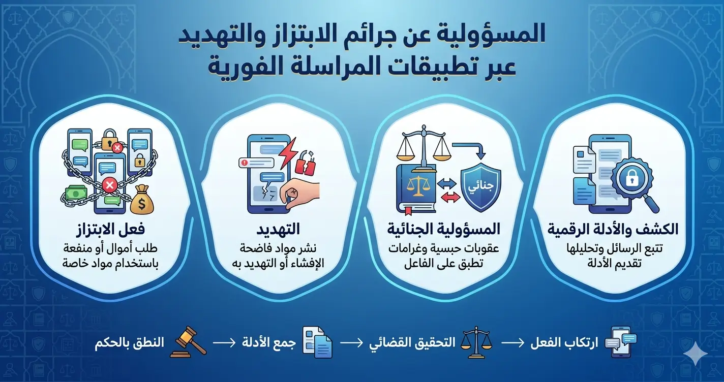 المسؤولية الجنائية عن جرائم الابتزاز والتهديد عبر تطبيقات المراسلة الفورية:دراسة تحليلية في ضوء القانون الجنائي المغربي والسياسة الزجرية المعاصرة 2026